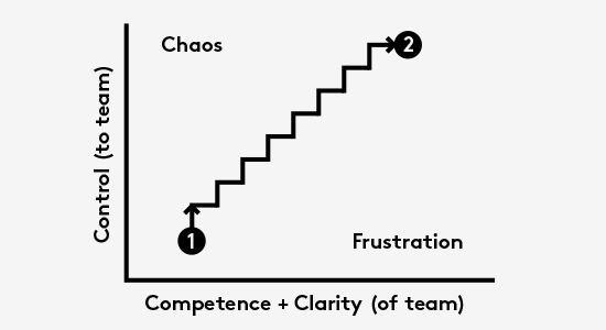Balancing Control with Competence and Clarity