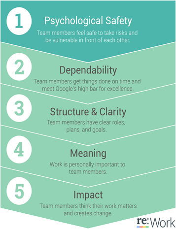 Project Aristotle effective high performing teams