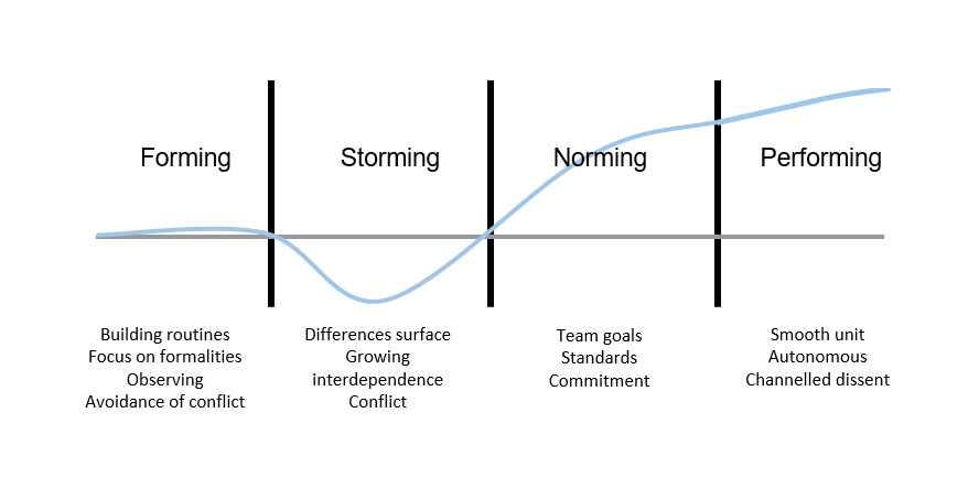 Tuckman on performance and effective feedback