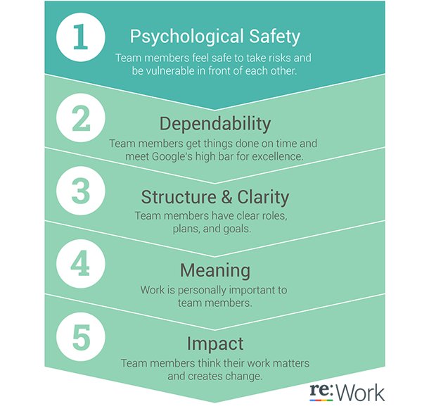 Psychological safety at Google