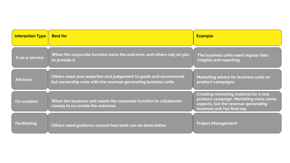 corporate-service-operating-model-interaction-types