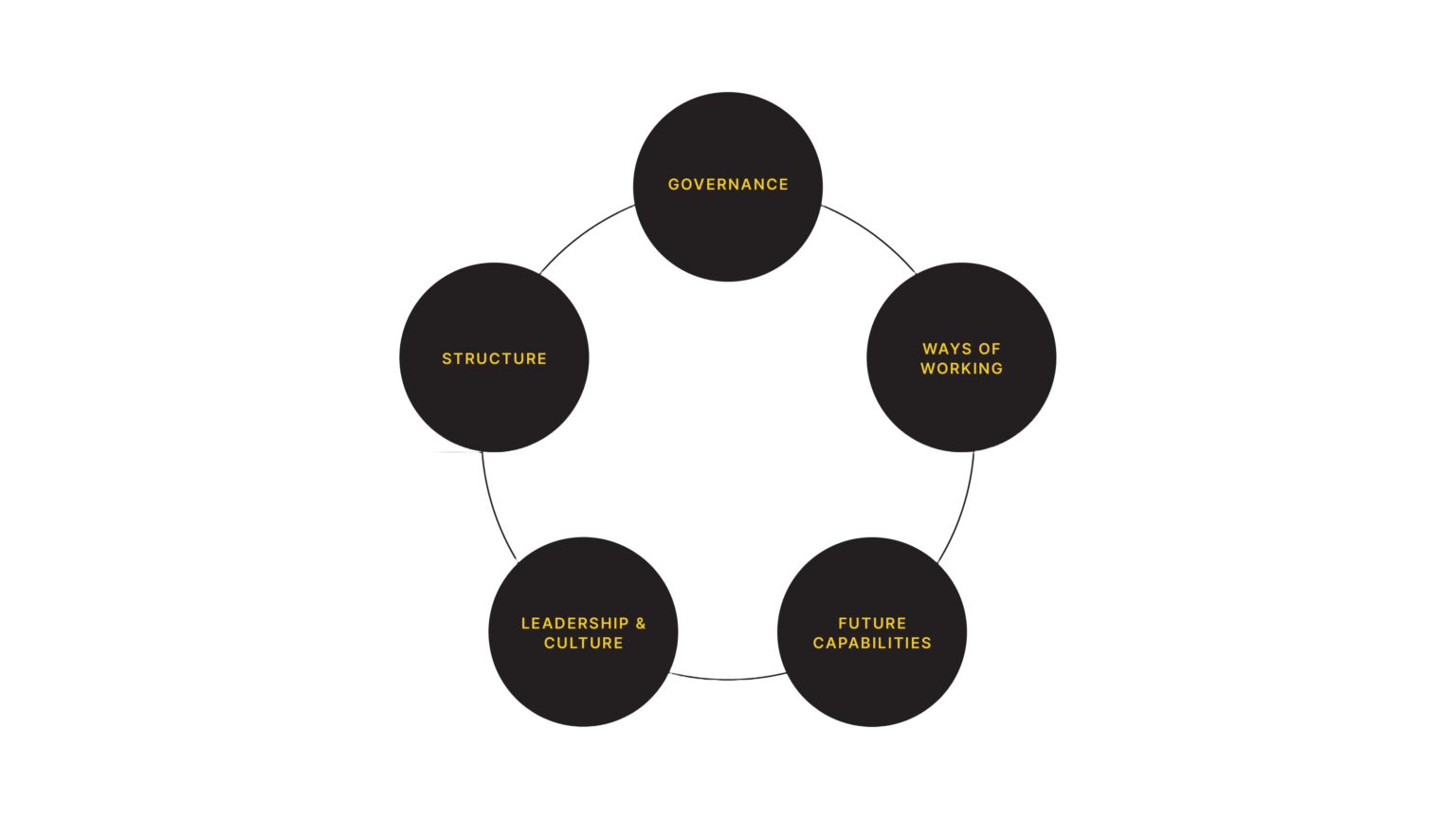 Operating Model Design | 1-Day Workshop | Radically Consulting