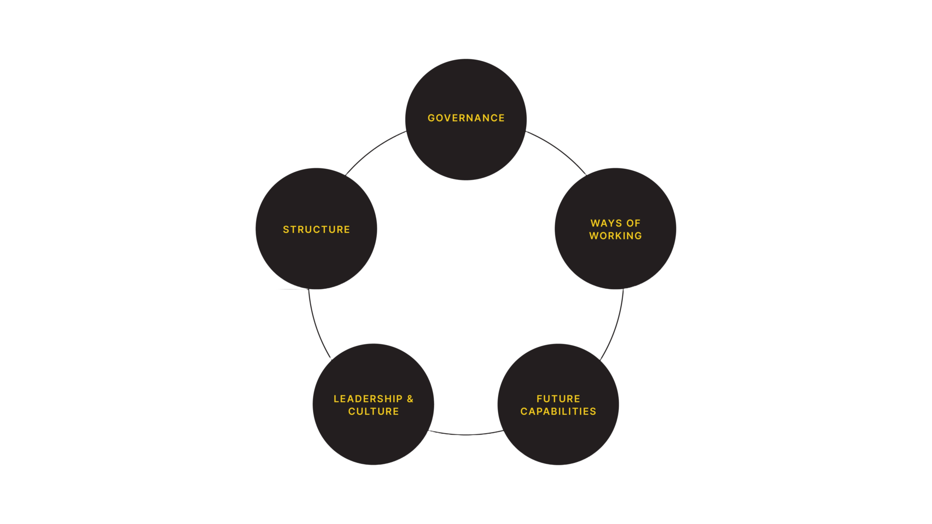 Operating Model Design | 1-Day Workshop | Radically Consulting