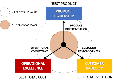 operating model value disciplines