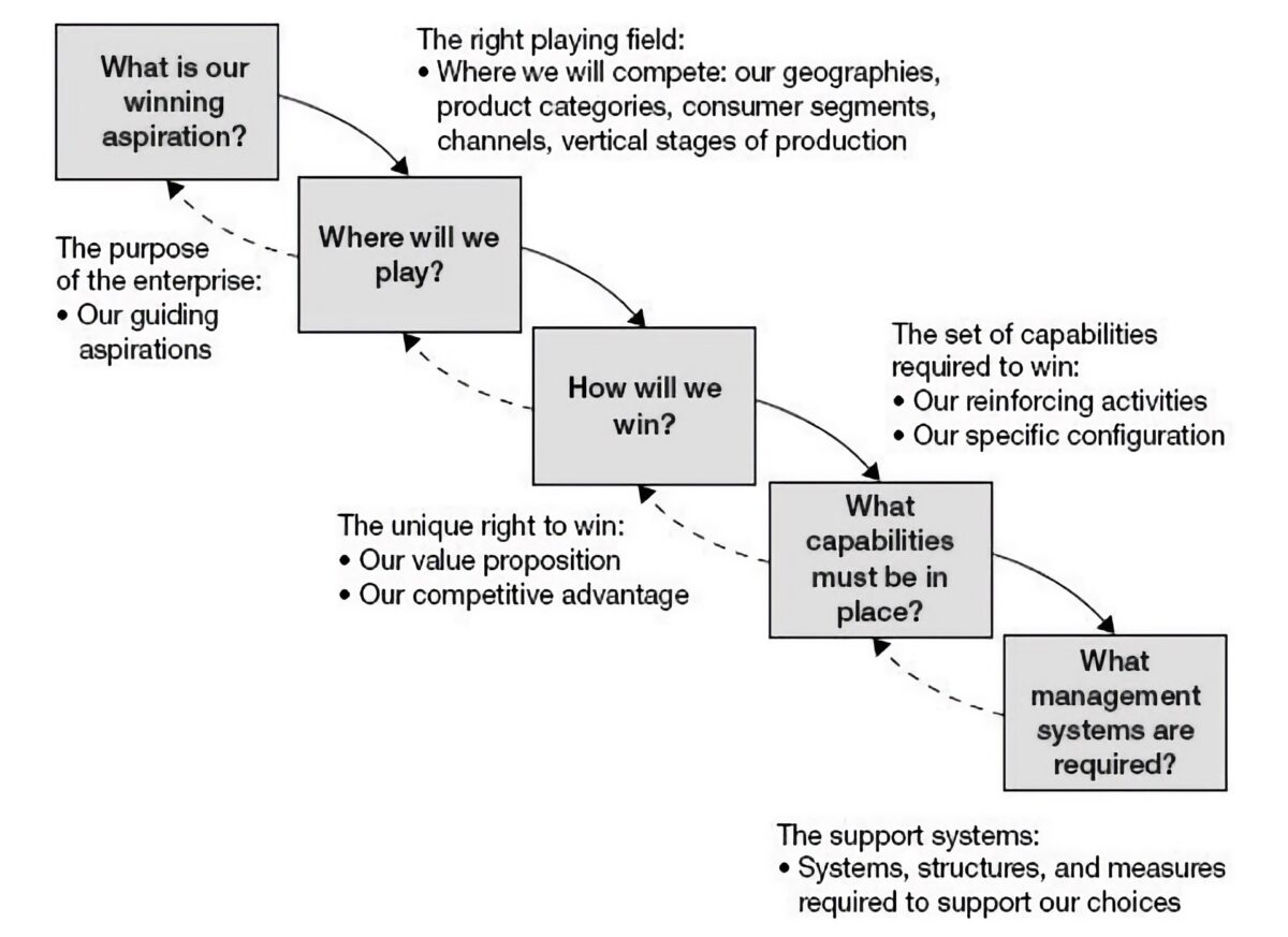 Strategic Product Operating Model choices 
