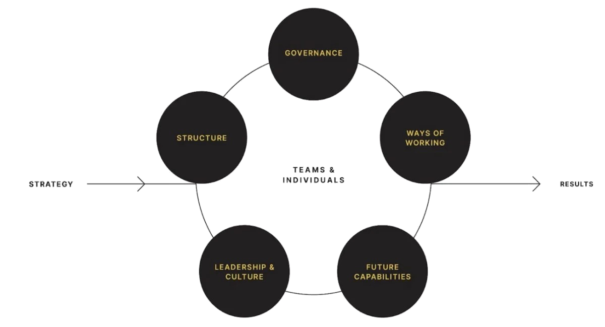 Operating model framework
