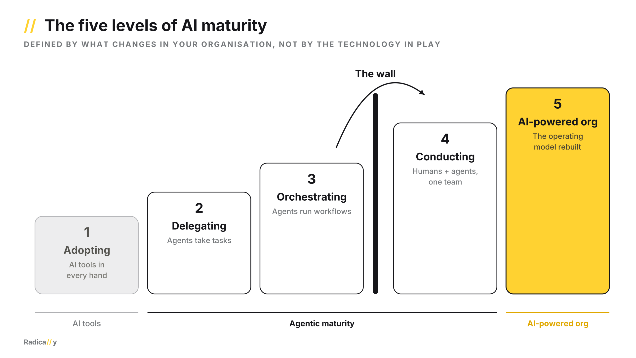 AI levels of maturity - 03 - The five levels and the wall (ladder)
