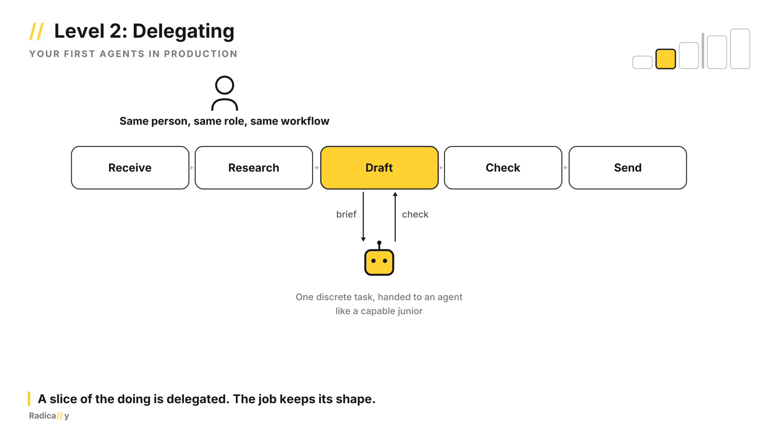 AI levels of maturity - 05 - Level 2 Delegating
