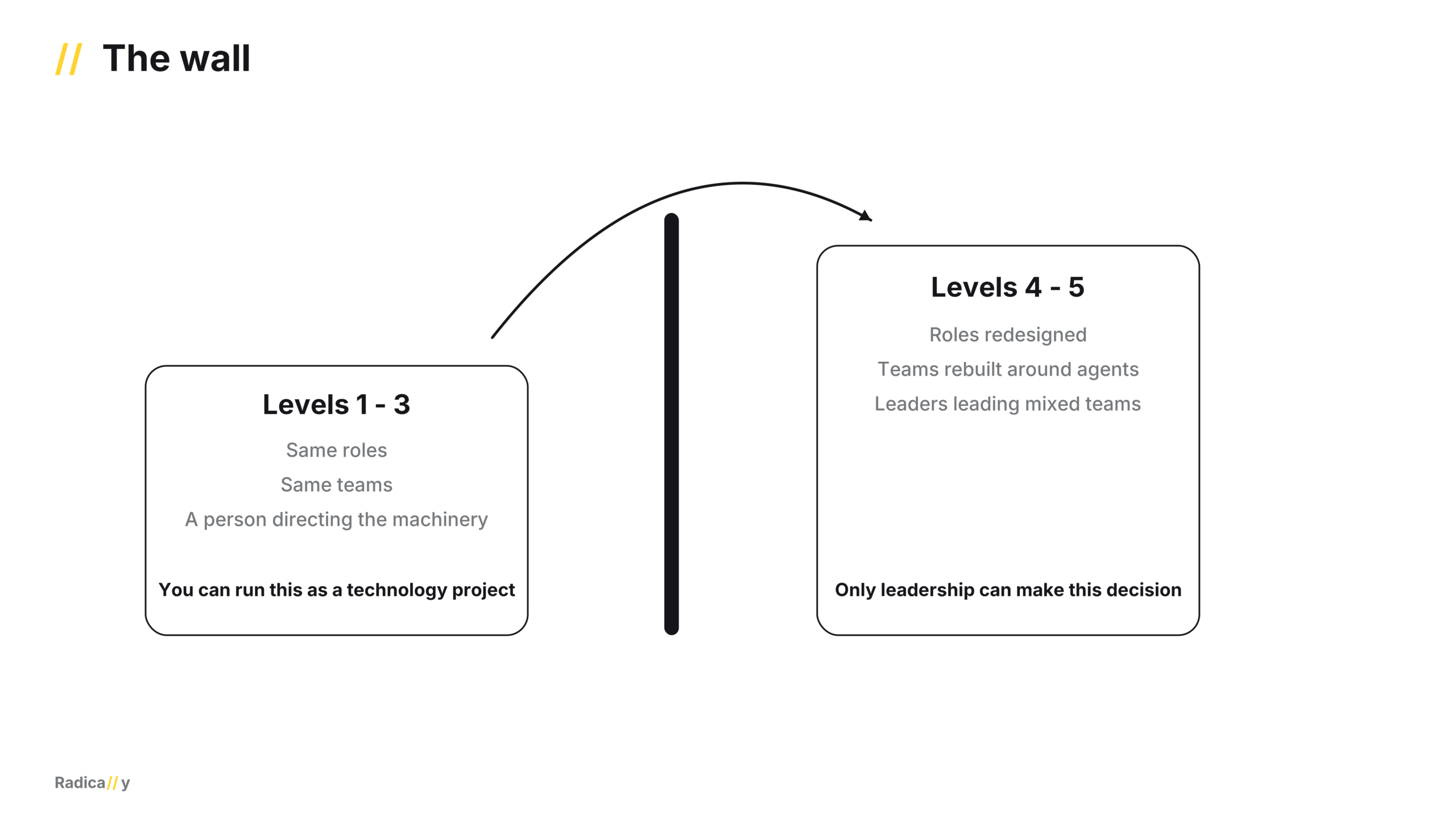 AI levels of maturity - 07 - The wall