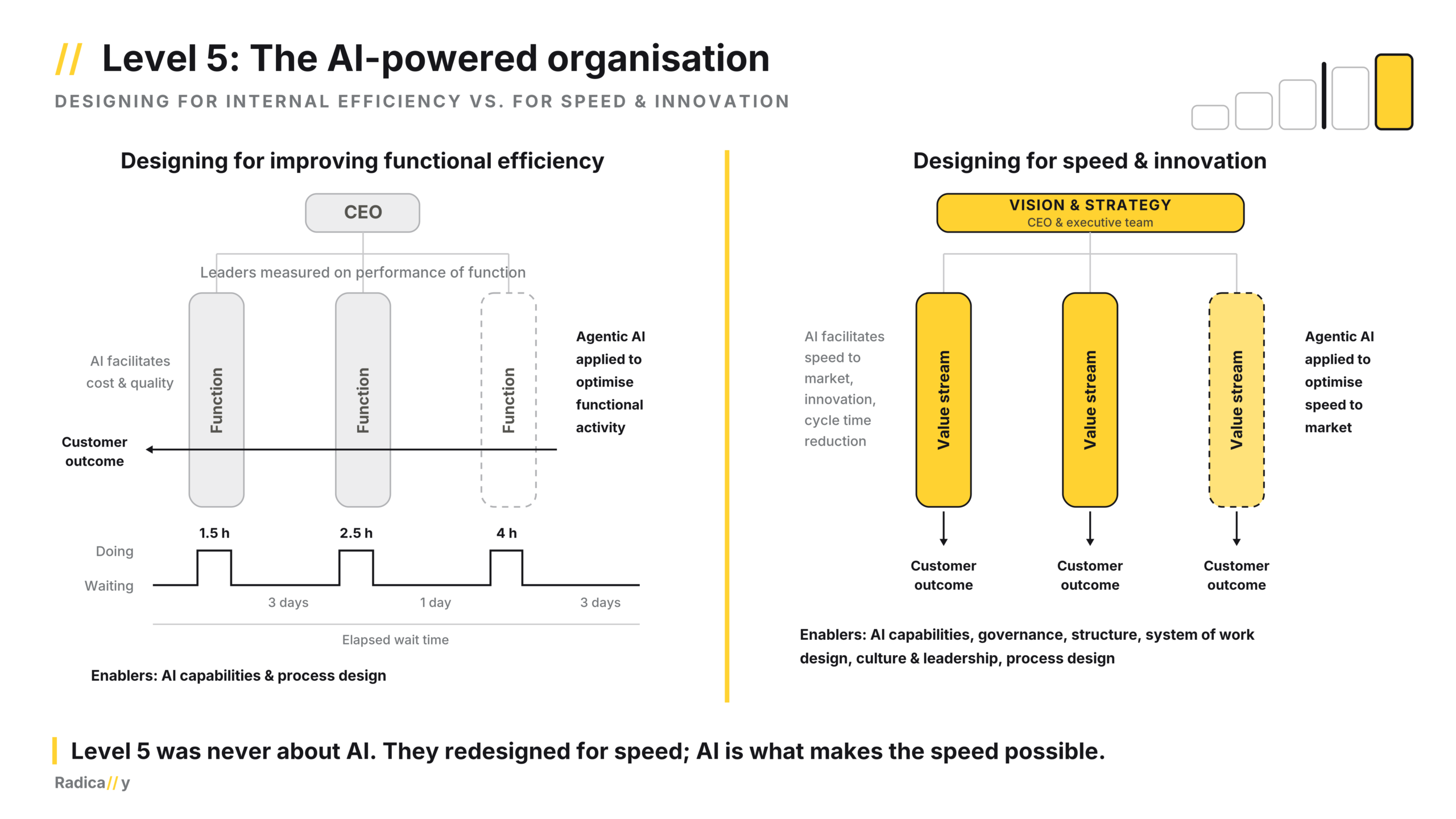 AI levels of maturity - 09 - Level 5 The AI-powered organisation