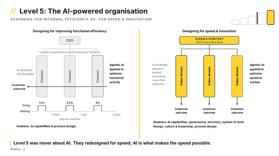 AI levels of maturity - 09 - Level 5 The AI-powered organisation