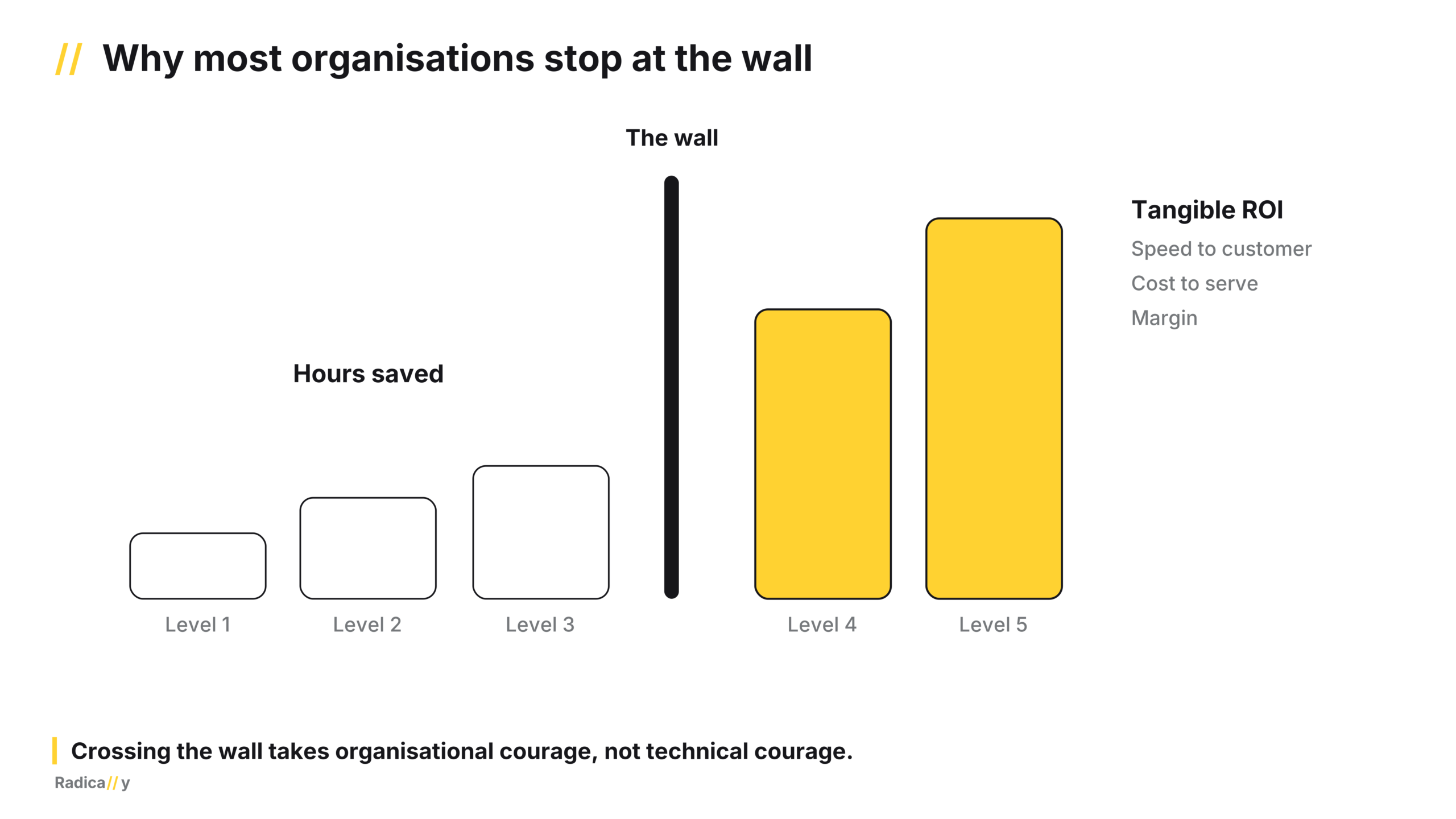 AI levels of maturity - 10 - Why most organisations stop at the wall