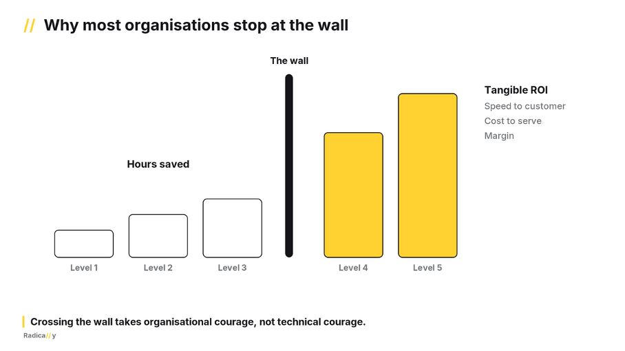 AI levels of maturity - 10 - Why most organisations stop at the wall