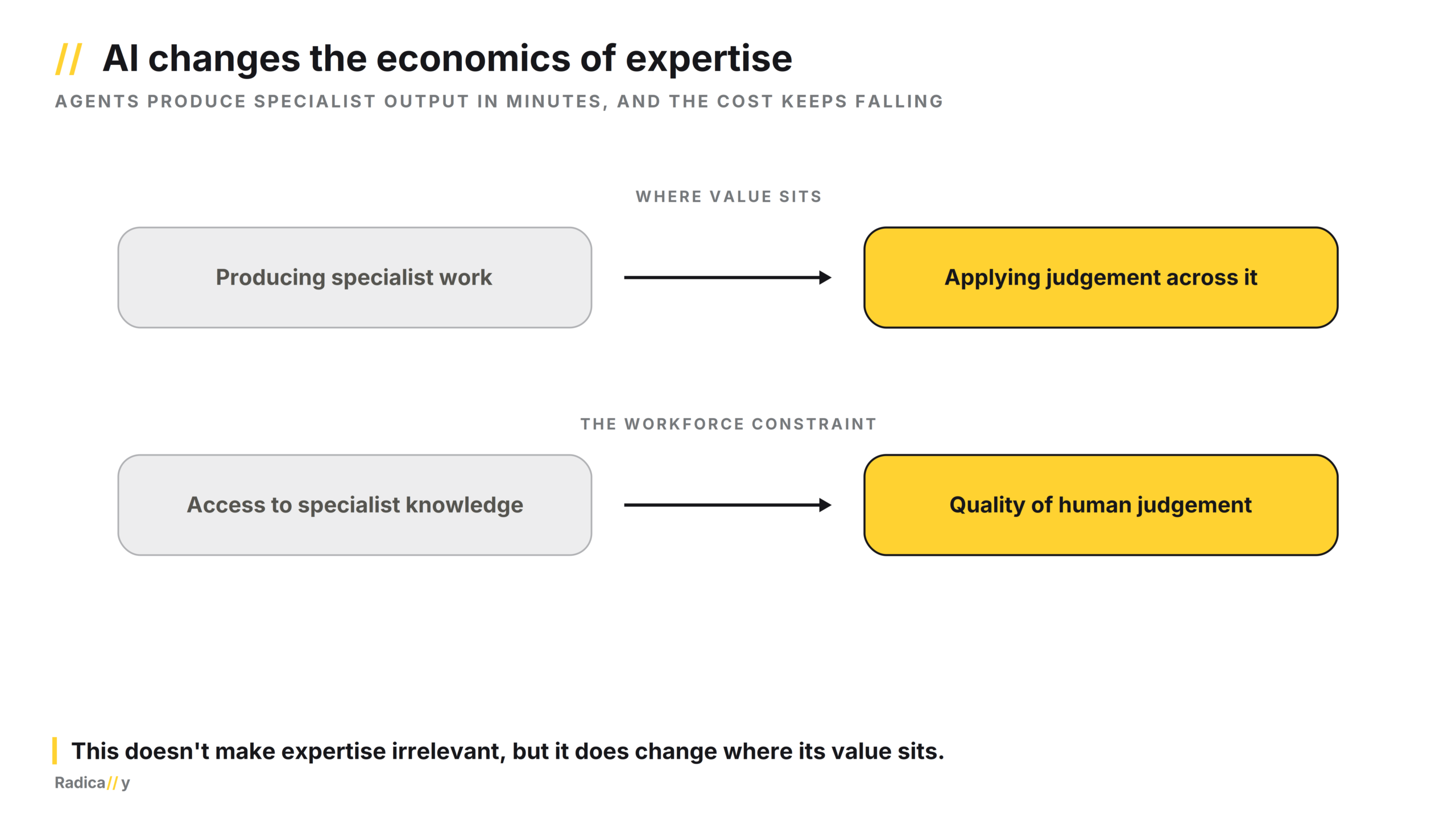 The expert generalist - 02 - AI changes the economics of expertise